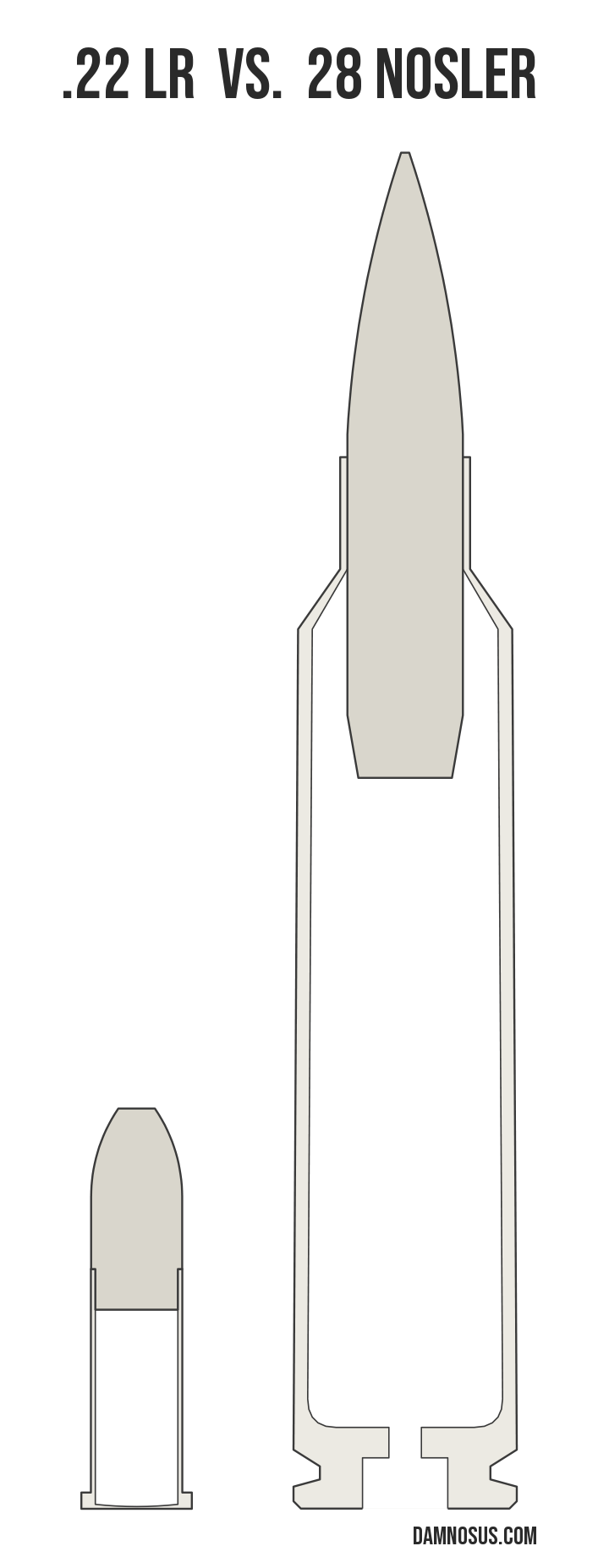 .22 LR vs 28 Nosler cartridge size comparison, drawn to scale and aligned at the case head.