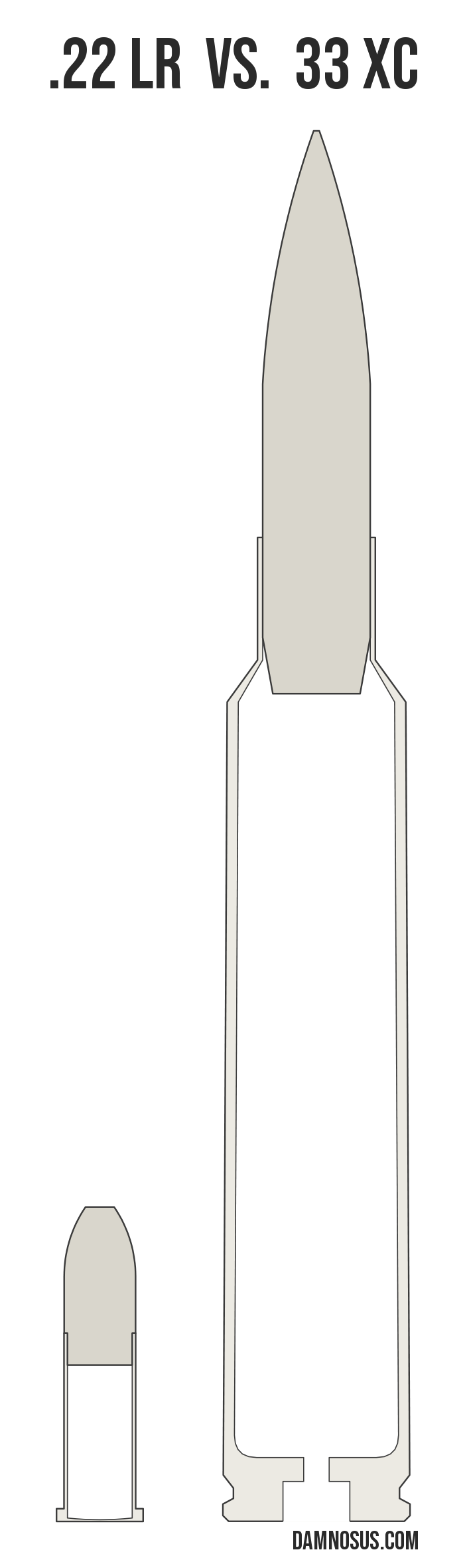 .22 LR vs 33 XC cartridge size comparison, drawn to scale and aligned at the case head.