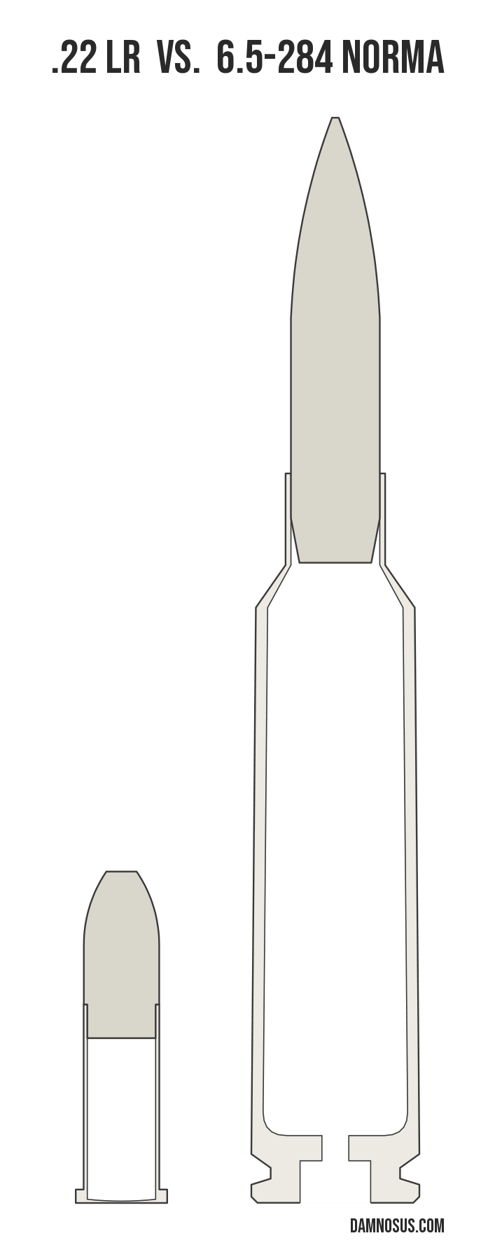 .22 LR vs 6.5-284 Norma cartridge size comparison, drawn to scale and aligned at the case head.