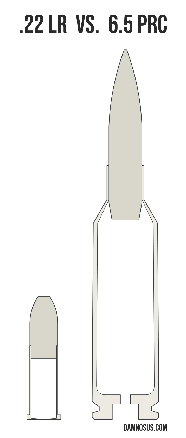 .22 LR vs 6.5 PRC cartridge size comparison, drawn to scale and aligned at the case head.