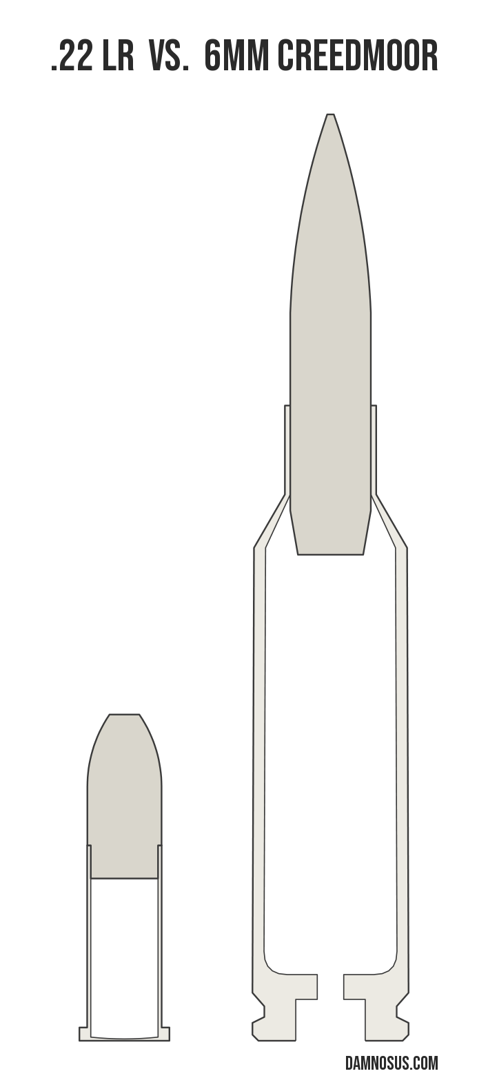 .22 LR vs 6mm Creedmoor cartridge size comparison, drawn to scale and aligned at the case head.
