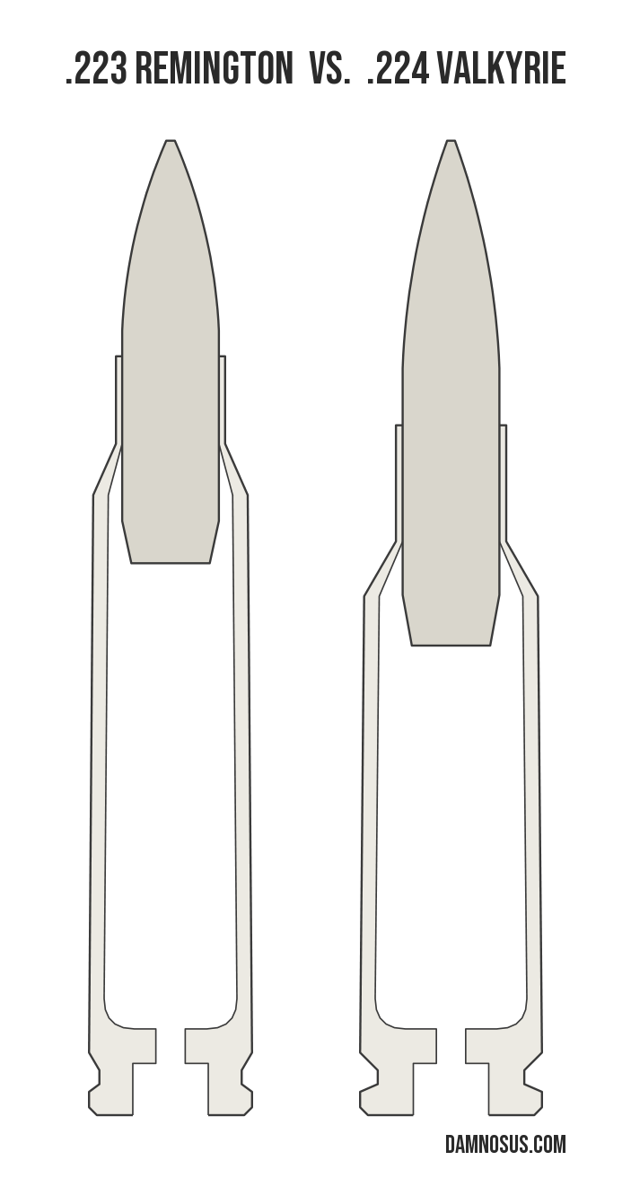 .223 Remington vs .224 Valkyrie cartridge size comparison, drawn to scale and aligned at the case head.