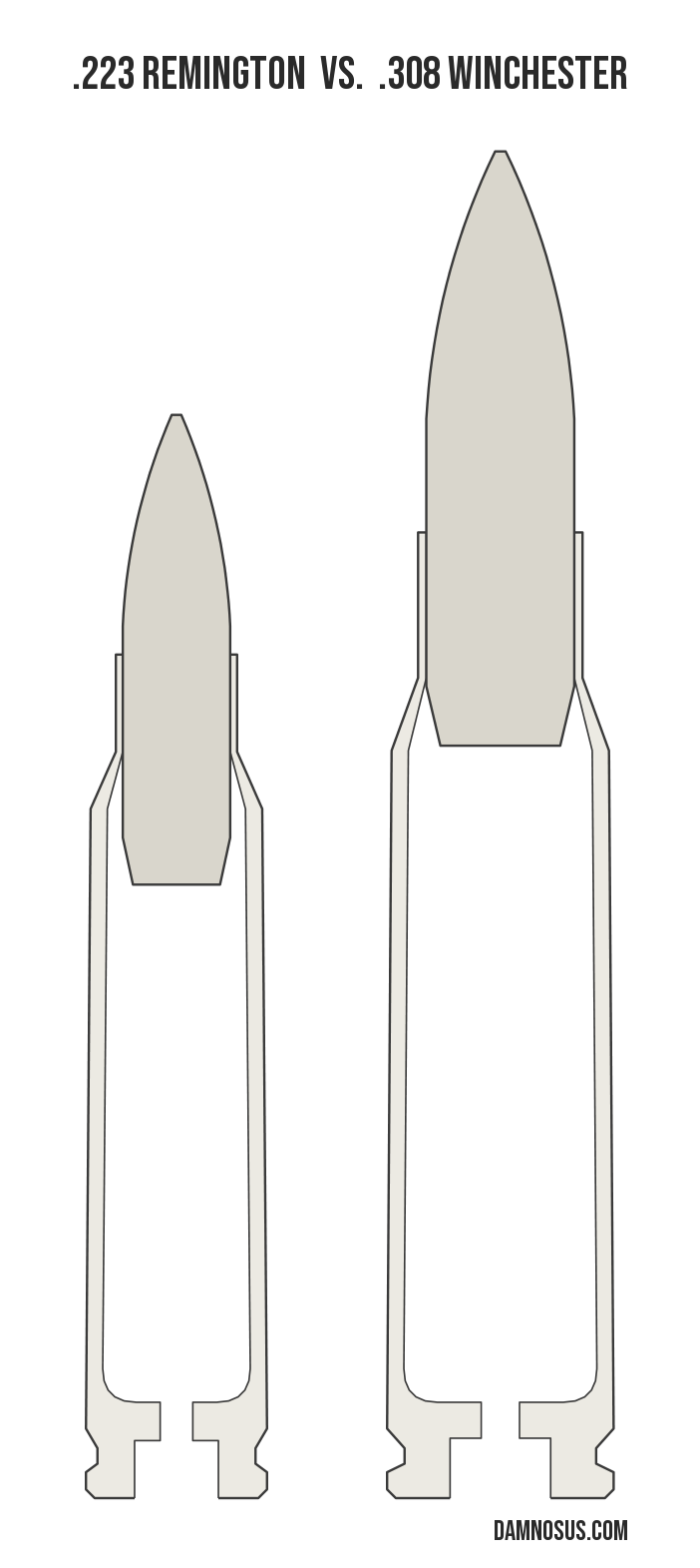.223 Remington vs .308 Winchester cartridge size comparison, drawn to scale and aligned at the case head.