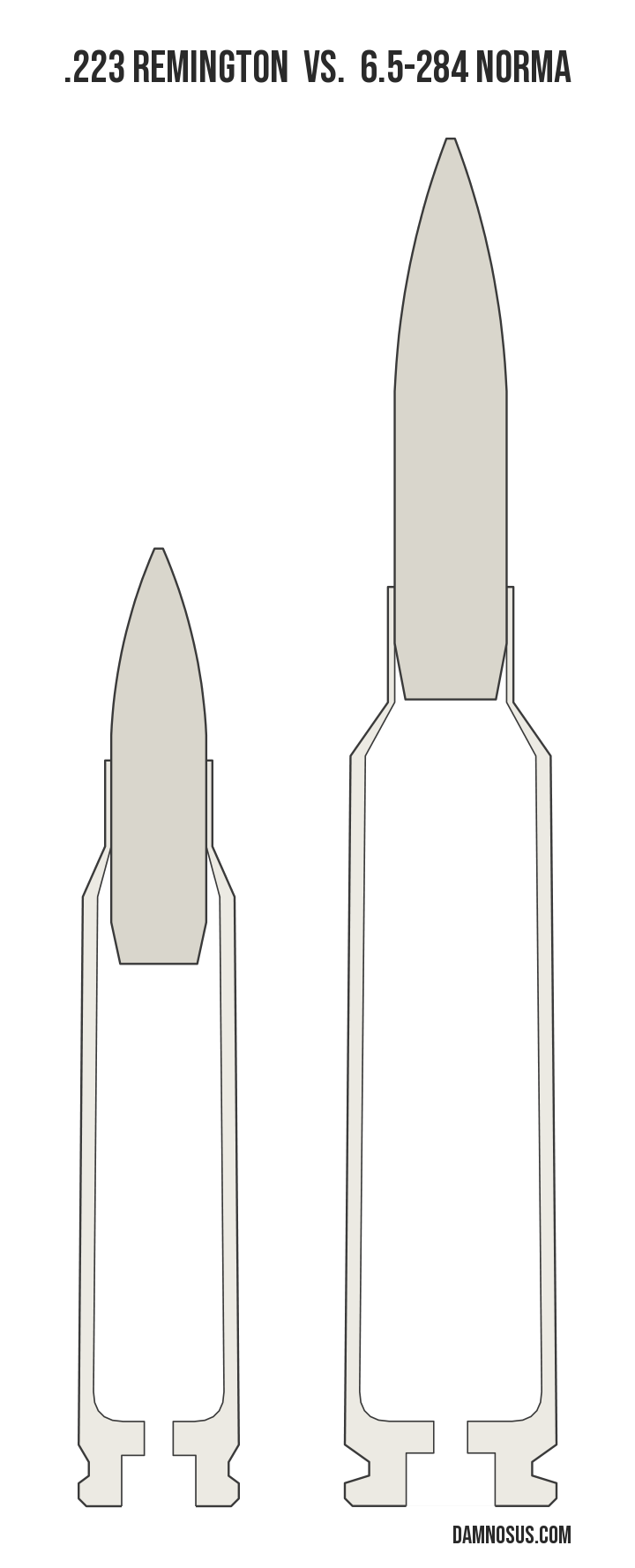 .223 Remington vs 6.5-284 Norma cartridge size comparison, drawn to scale and aligned at the case head.