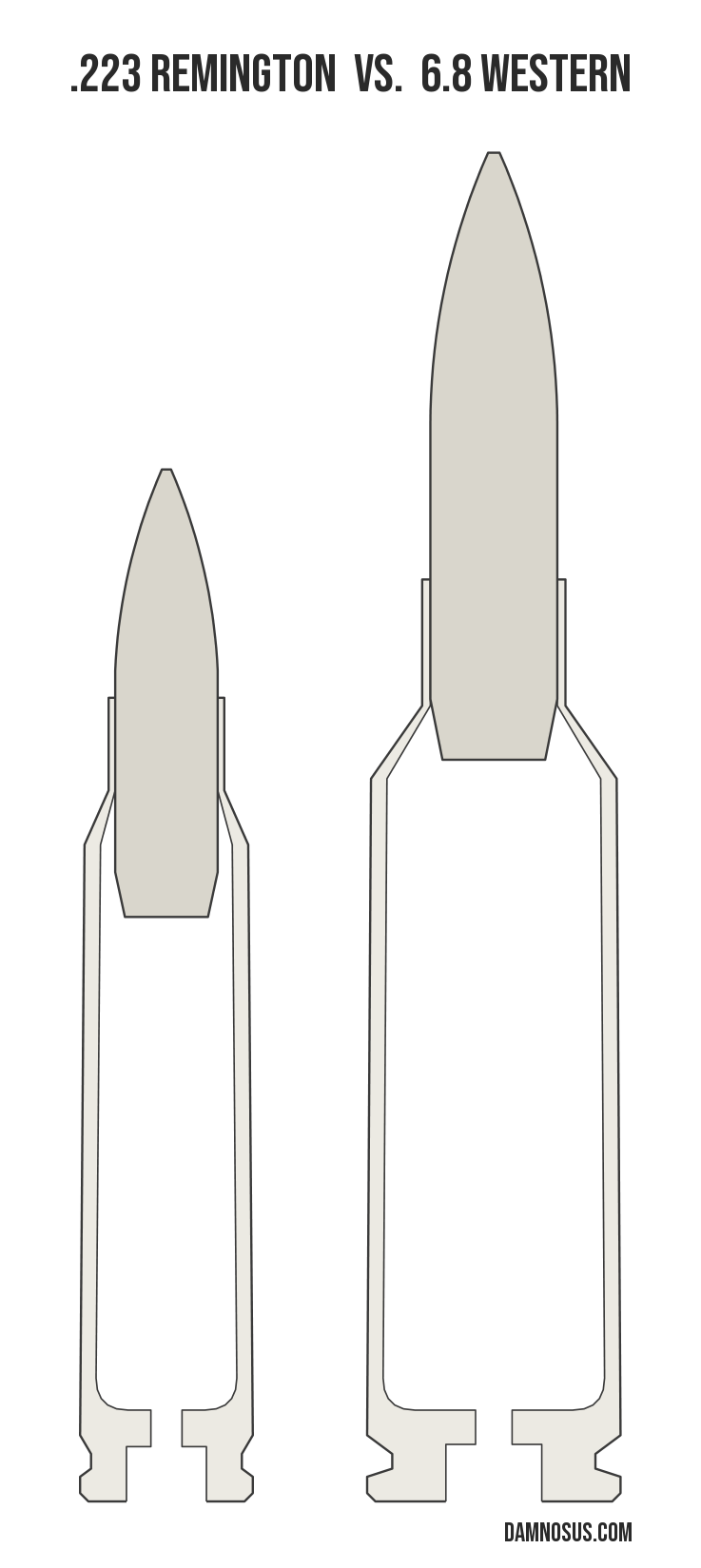 .223 Remington vs 6.8 Western cartridge size comparison, drawn to scale and aligned at the case head.