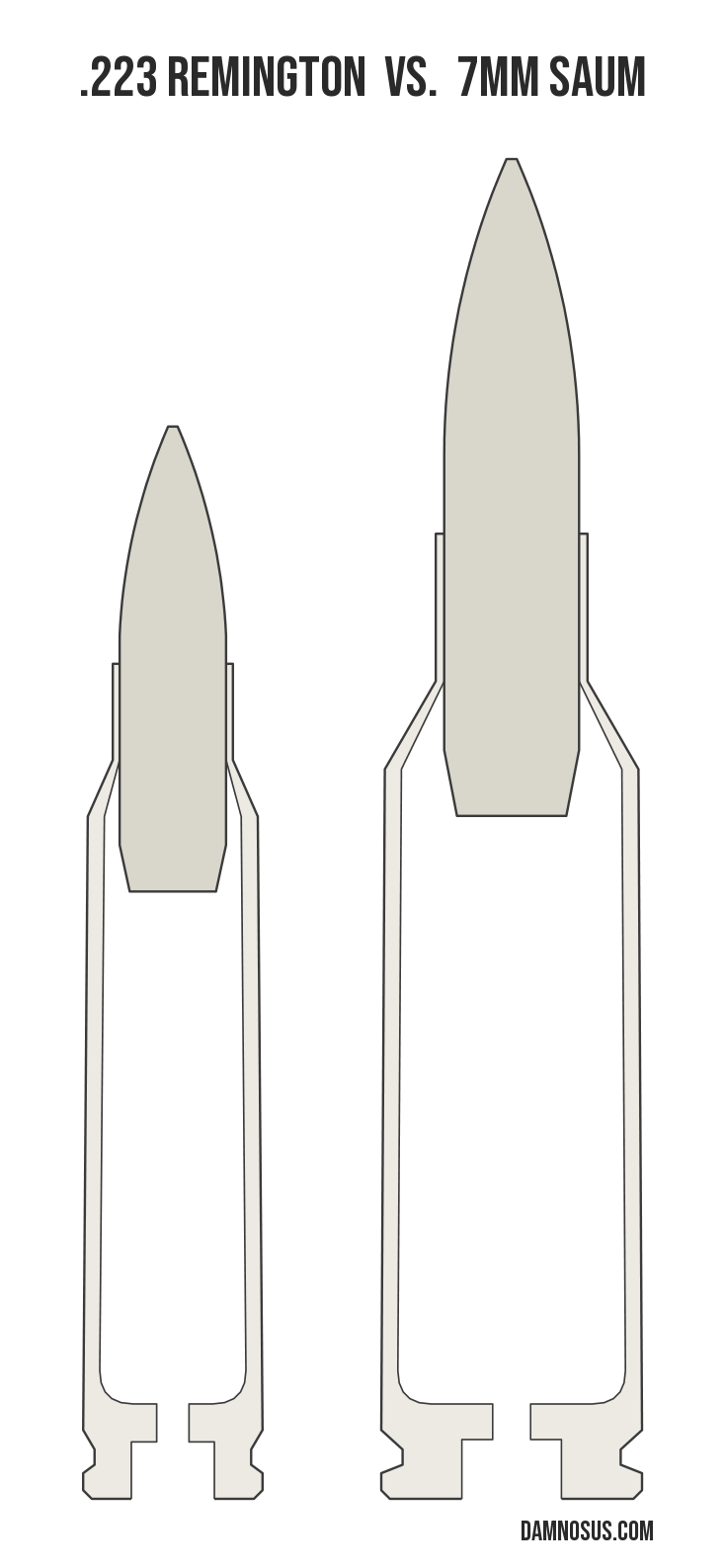 .223 Remington vs 7mm SAUM cartridge size comparison, drawn to scale and aligned at the case head.
