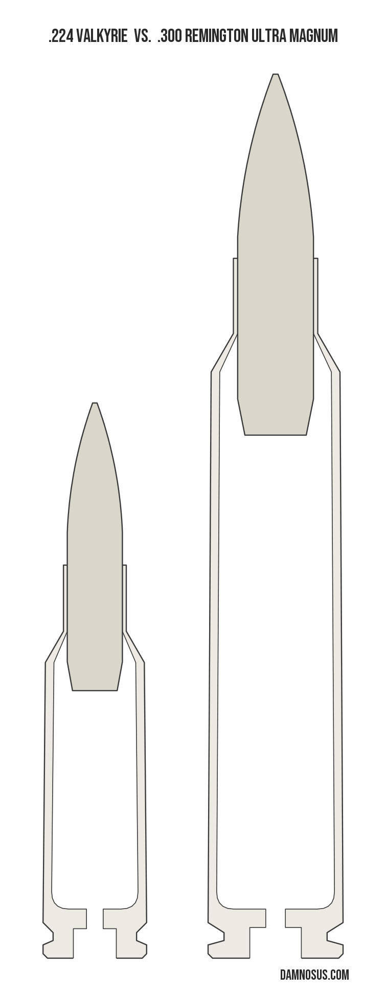 .224 Valkyrie vs .300 Remington Ultra Magnum cartridge size comparison, drawn to scale and aligned at the case head.