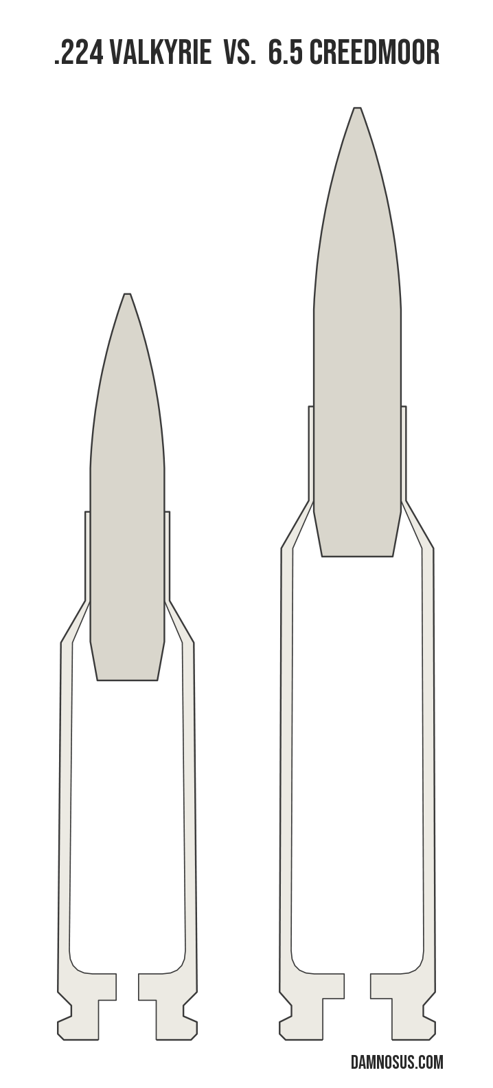 .224 Valkyrie vs 6.5 Creedmoor cartridge size comparison, drawn to scale and aligned at the case head.