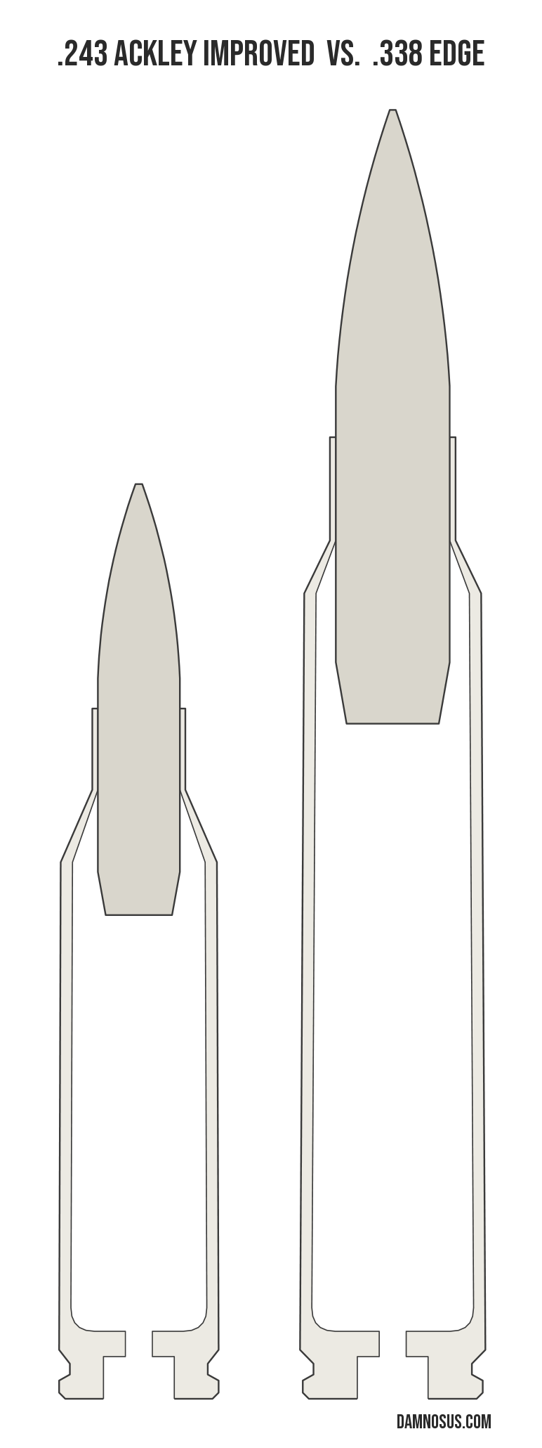 .243 Ackley Improved vs .338 Edge cartridge size comparison, drawn to scale and aligned at the case head.