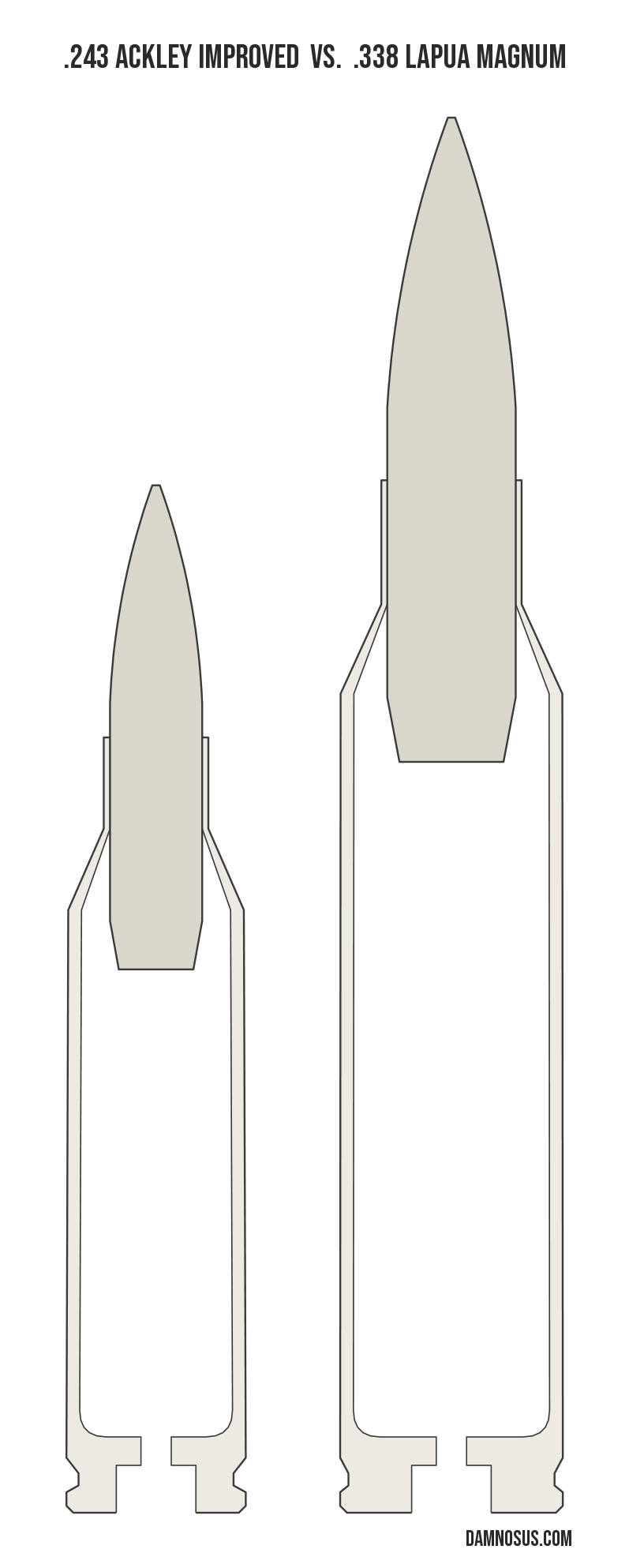 .243 Ackley Improved vs .338 Lapua Magnum cartridge size comparison, drawn to scale and aligned at the case head.