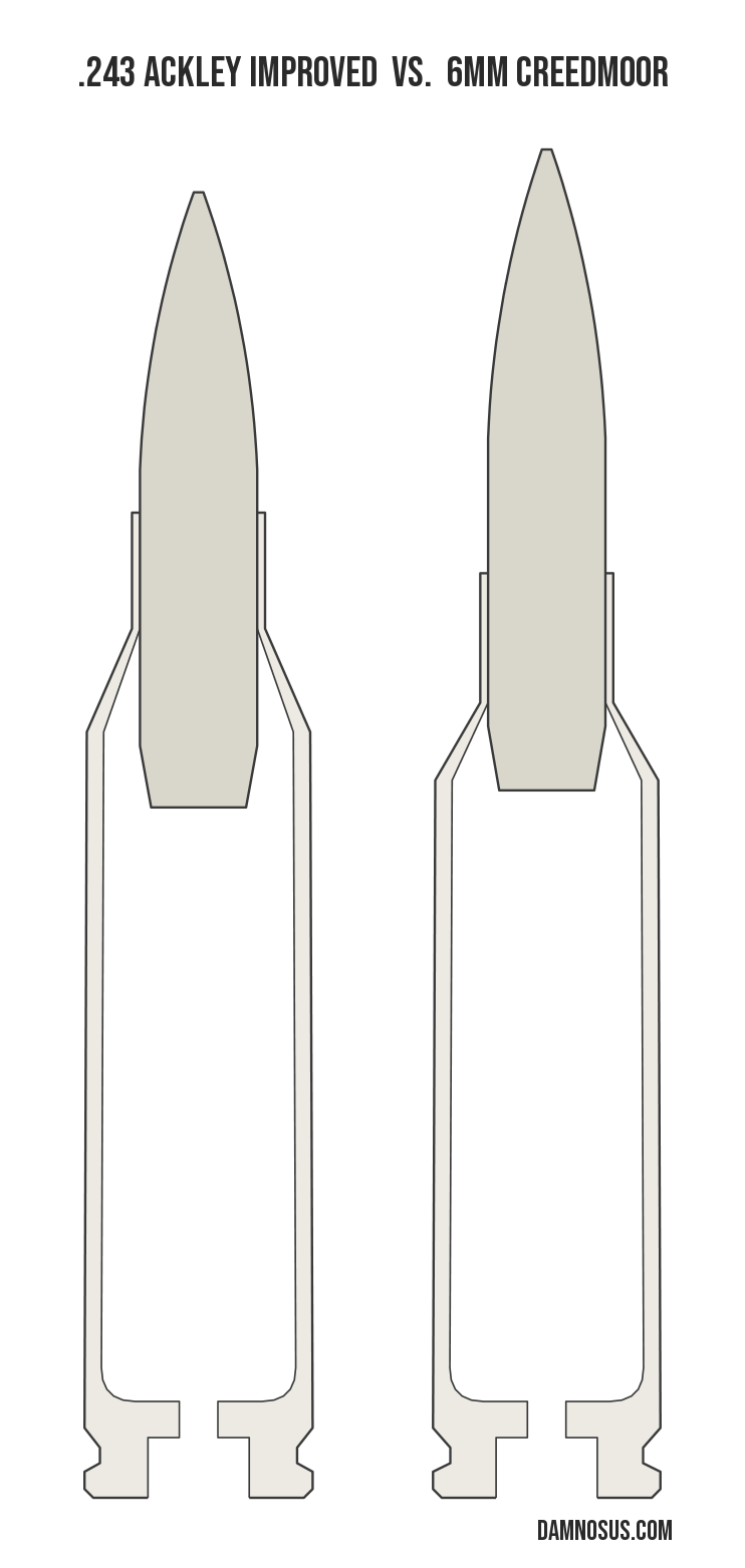 .243 Ackley Improved vs 6mm Creedmoor cartridge size comparison, drawn to scale and aligned at the case head.