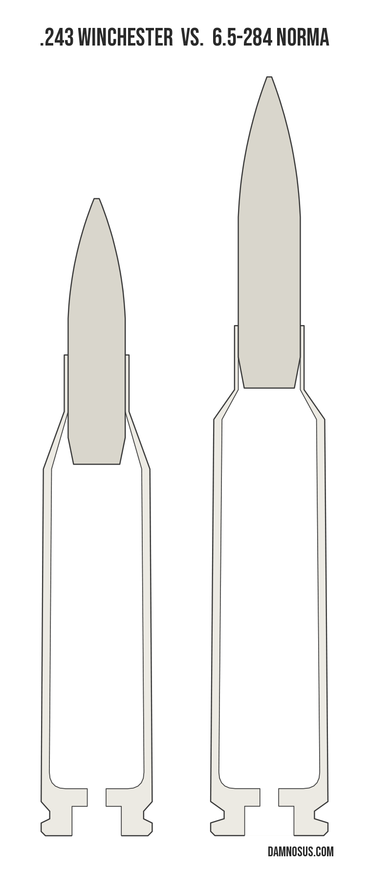 .243 Winchester vs 6.5-284 Norma cartridge size comparison, drawn to scale and aligned at the case head.