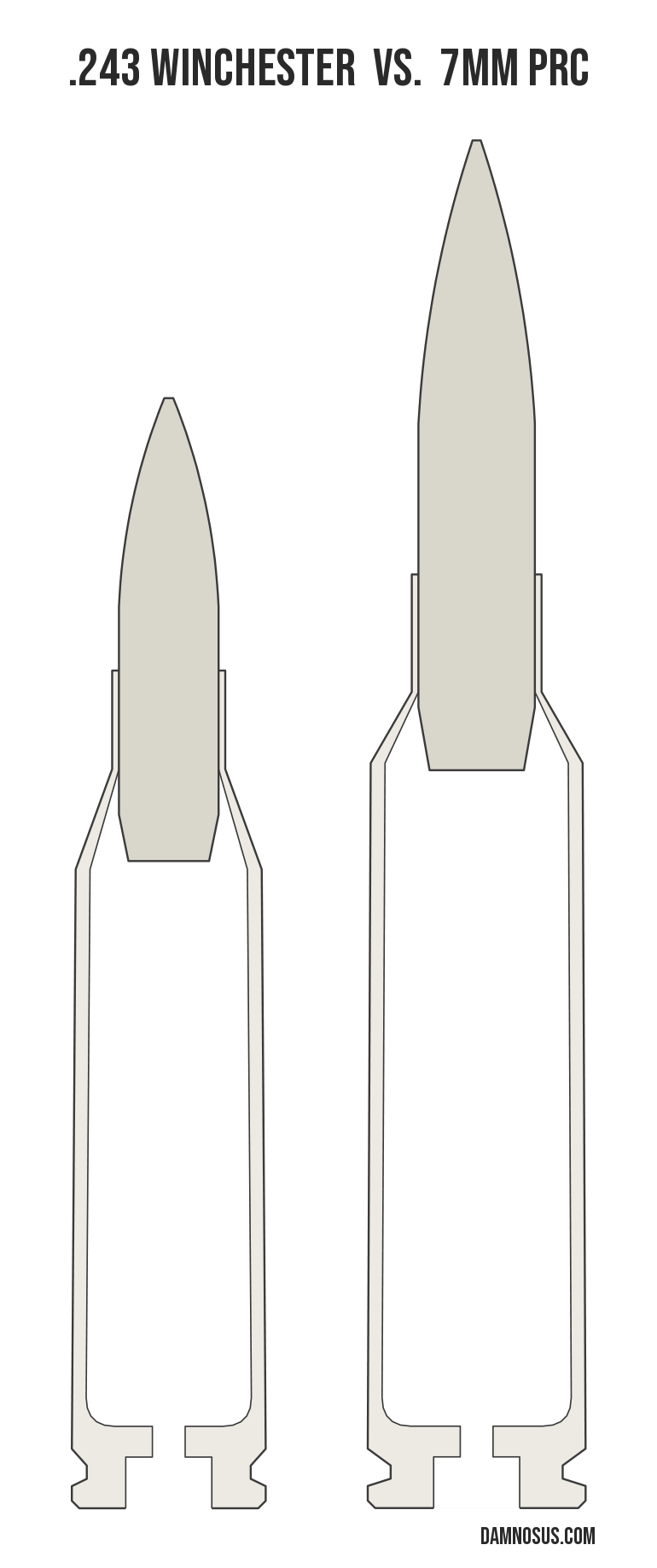 .243 Winchester vs 7mm PRC cartridge size comparison, drawn to scale and aligned at the case head.