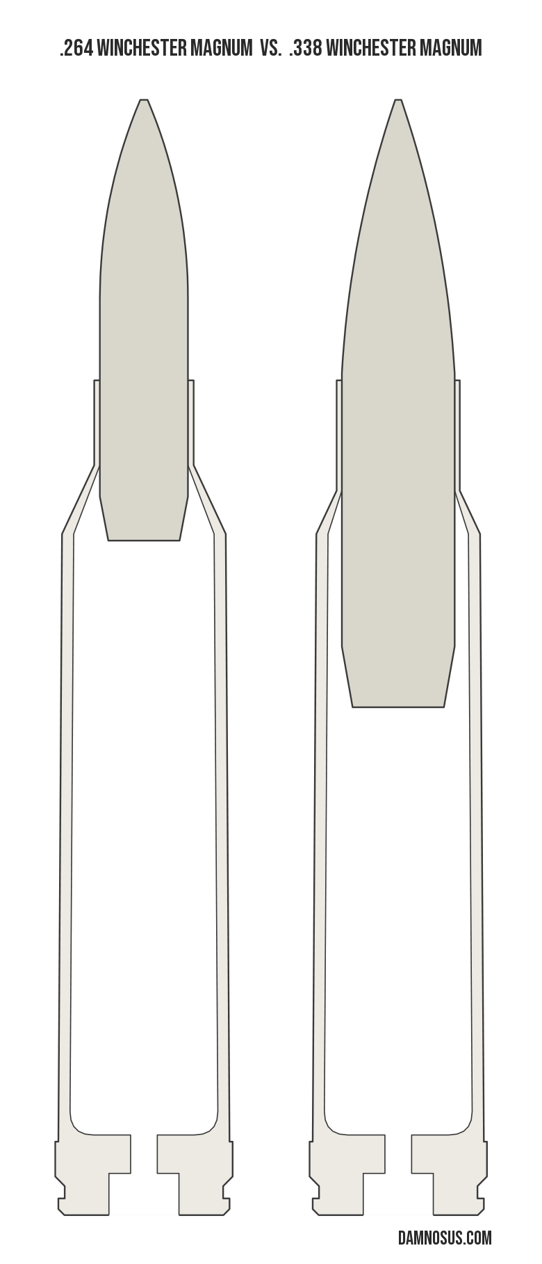 .264 Winchester Magnum vs .338 Winchester Magnum cartridge size comparison, drawn to scale and aligned at the case head.