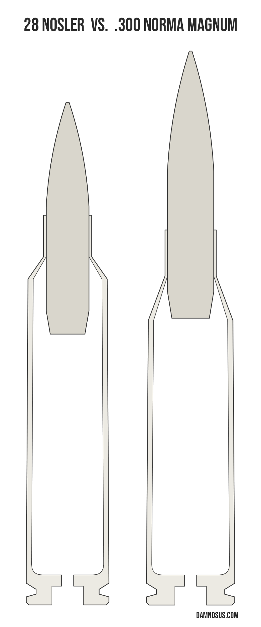 28 Nosler vs .300 Norma Magnum cartridge size comparison, drawn to scale and aligned at the case head.