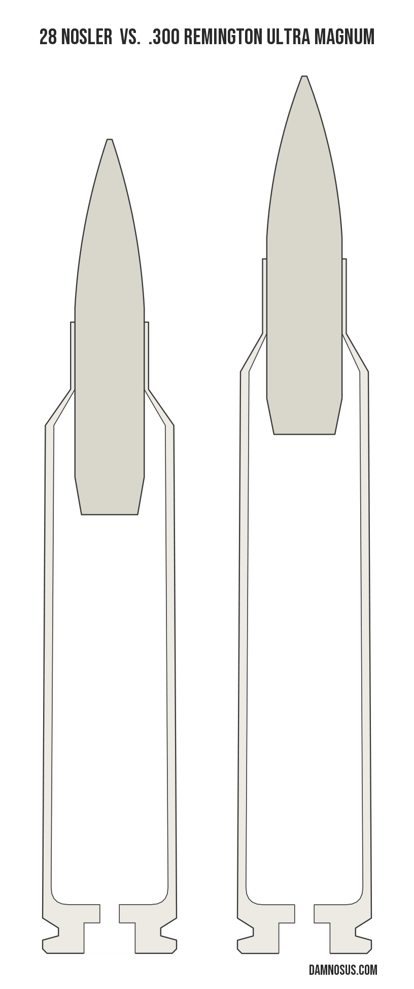 28 Nosler vs .300 Remington Ultra Magnum cartridge size comparison, drawn to scale and aligned at the case head.