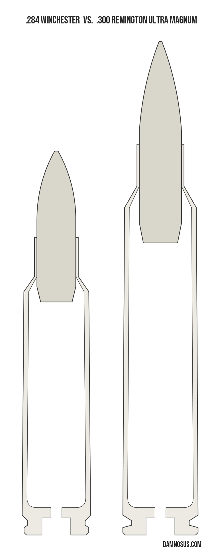 .284 Winchester vs .300 Remington Ultra Magnum cartridge size comparison, drawn to scale and aligned at the case head.