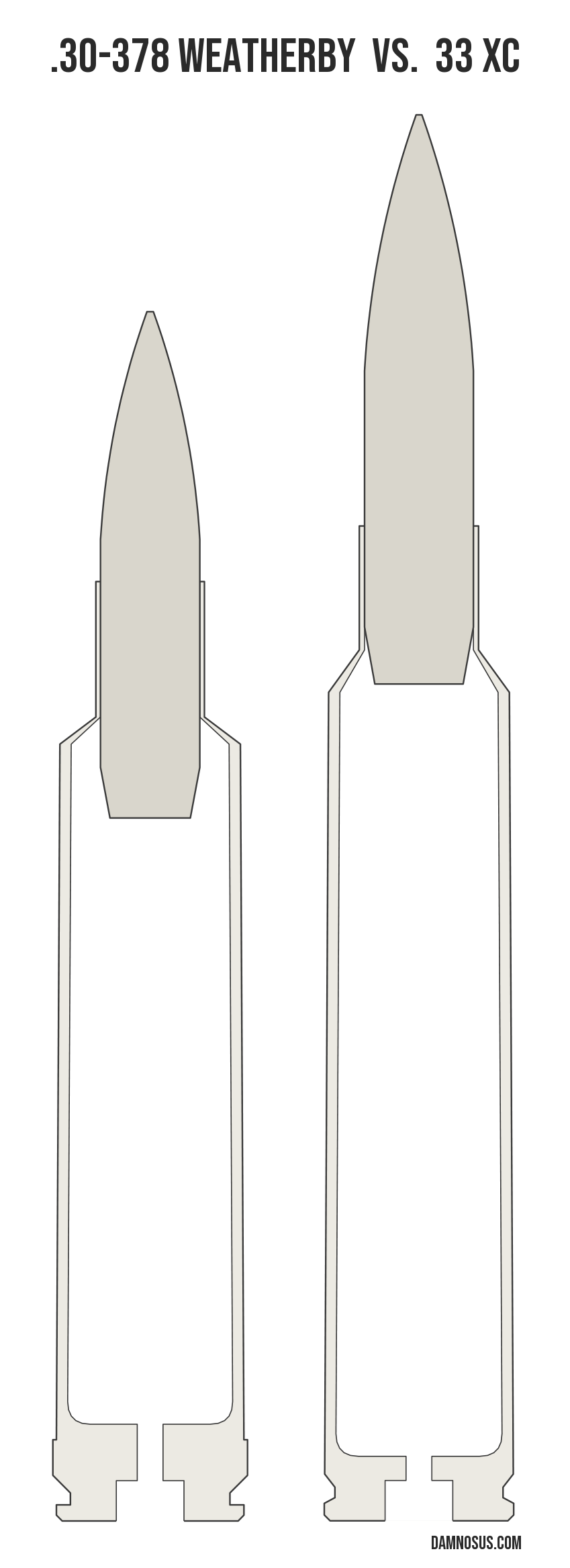 .30-378 Weatherby vs 33 XC cartridge size comparison, drawn to scale and aligned at the case head.
