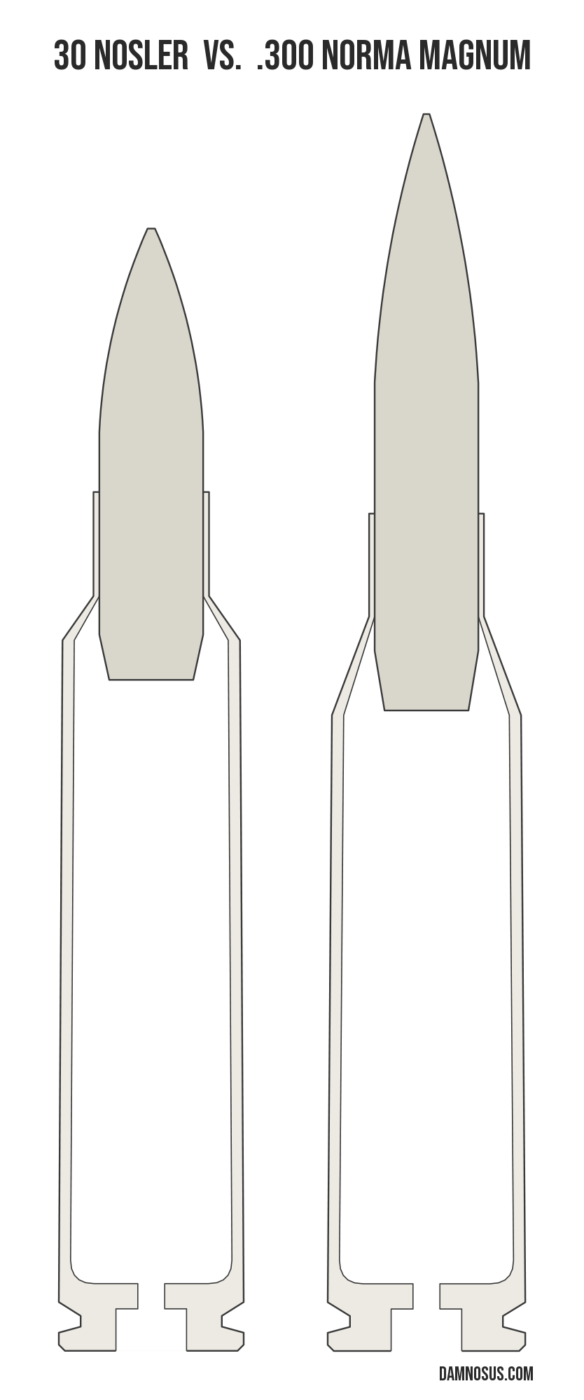 30 Nosler vs .300 Norma Magnum cartridge size comparison, drawn to scale and aligned at the case head.