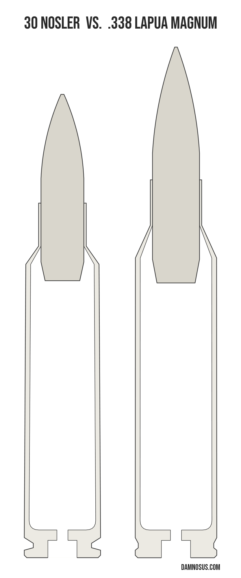 30 Nosler vs .338 Lapua Magnum cartridge size comparison, drawn to scale and aligned at the case head.