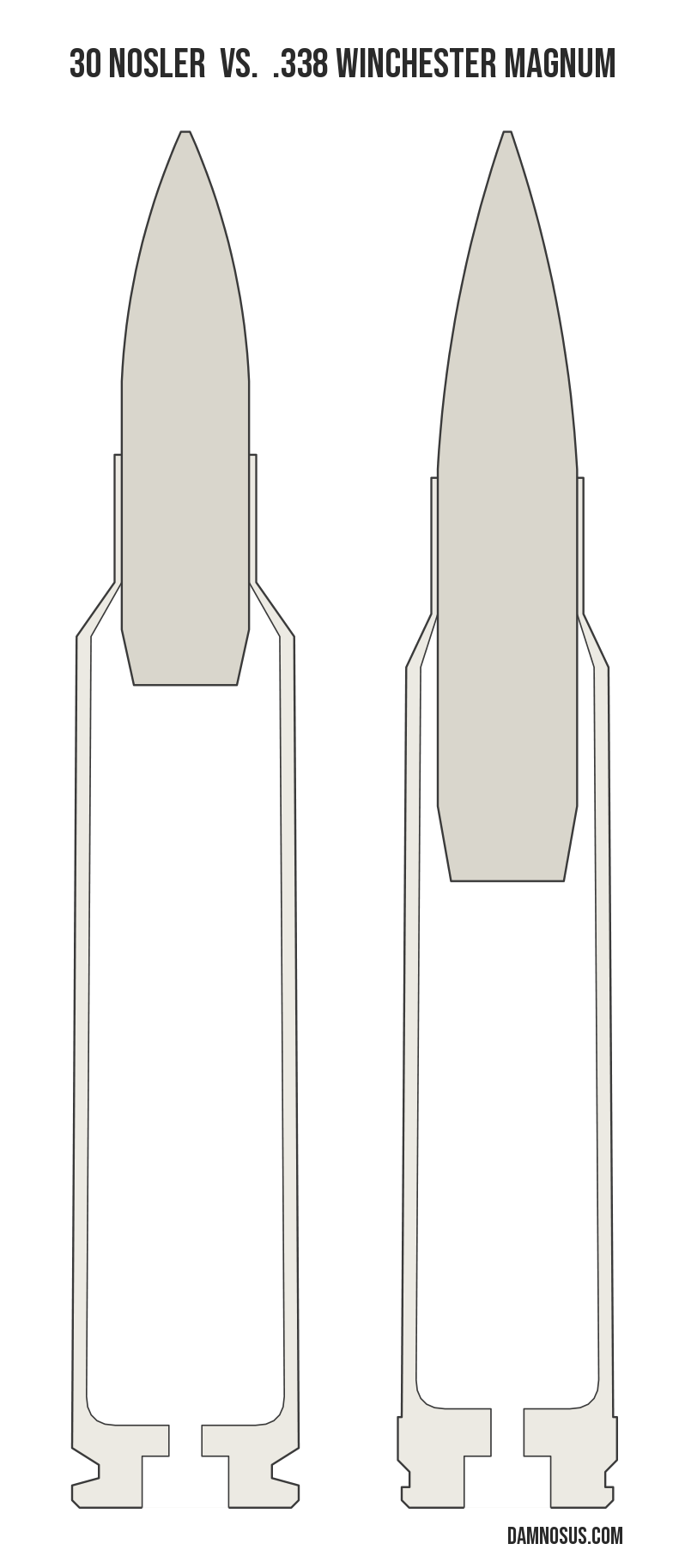 30 Nosler vs .338 Winchester Magnum cartridge size comparison, drawn to scale and aligned at the case head.