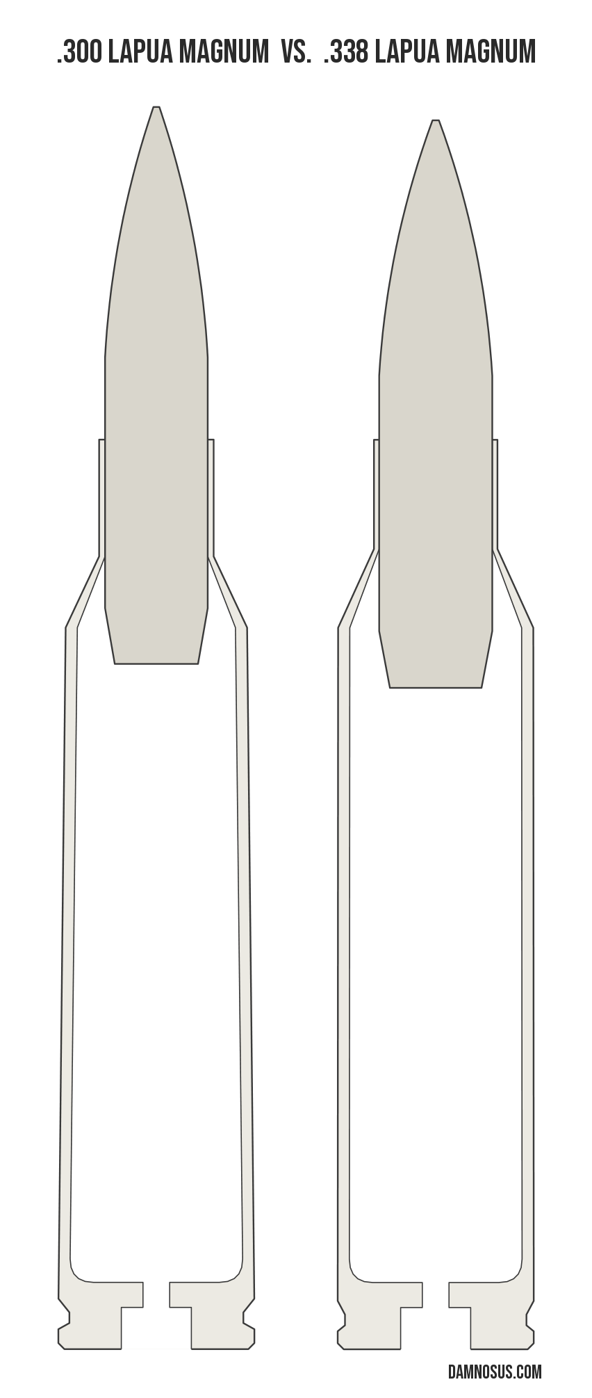 .300 Lapua Magnum vs .338 Lapua Magnum cartridge size comparison, drawn to scale and aligned at the case head.
