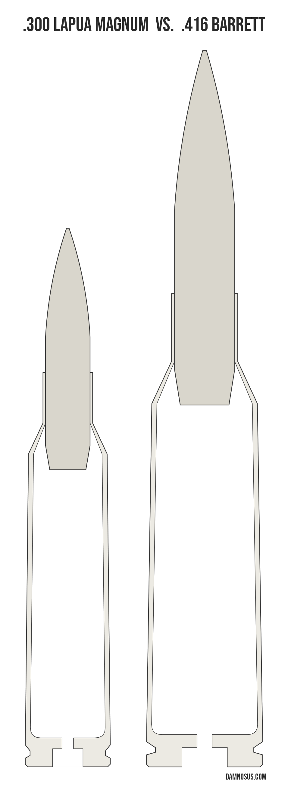 .300 Lapua Magnum vs .416 Barrett cartridge size comparison, drawn to scale and aligned at the case head.