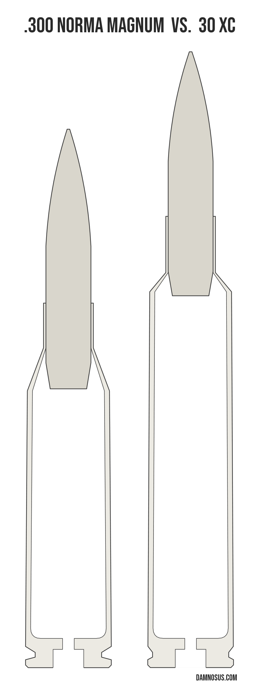.300 Norma Magnum vs 30 XC cartridge size comparison, drawn to scale and aligned at the case head.