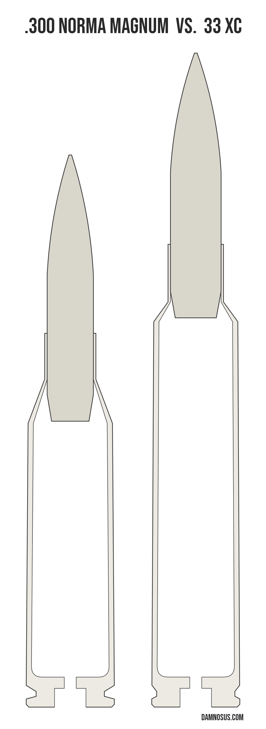 .300 Norma Magnum vs 33 XC cartridge size comparison, drawn to scale and aligned at the case head.