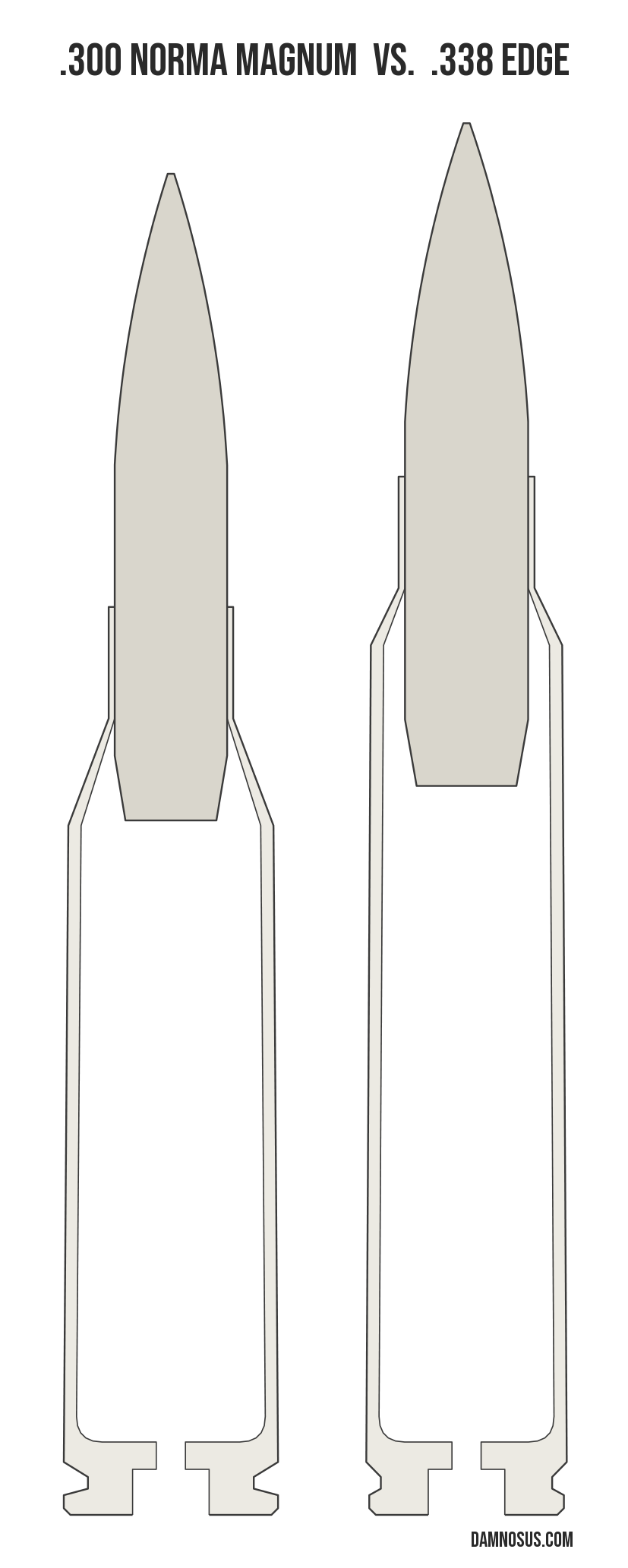 .300 Norma Magnum vs .338 Edge cartridge size comparison, drawn to scale and aligned at the case head.