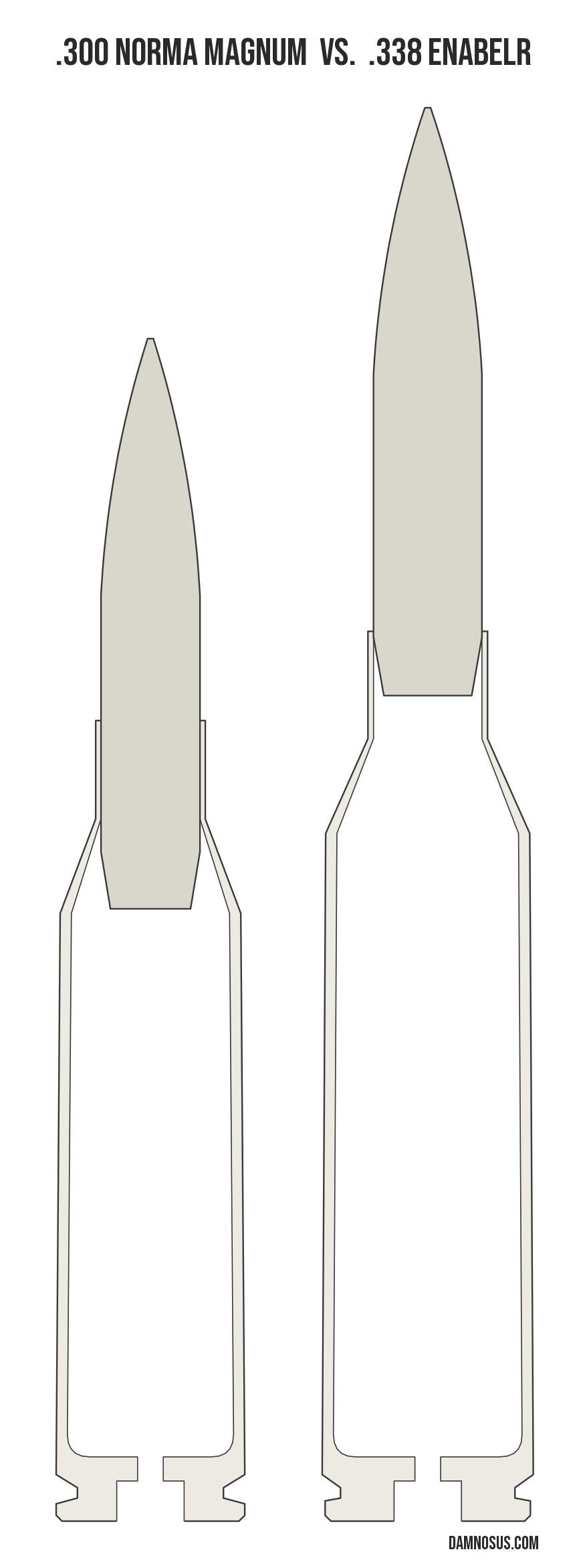 .300 Norma Magnum vs .338 EnABELR cartridge size comparison, drawn to scale and aligned at the case head.