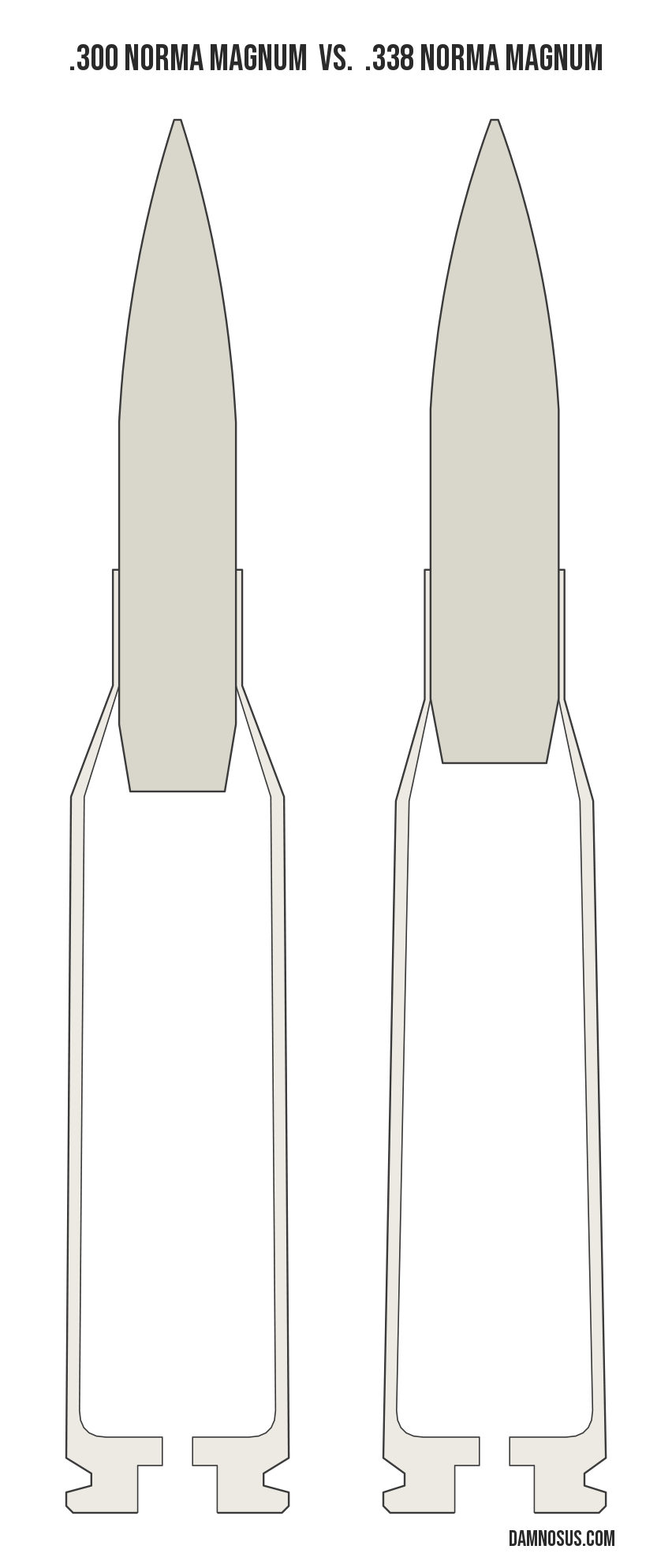 .300 Norma Magnum vs .338 Norma Magnum cartridge size comparison, drawn to scale and aligned at the case head.