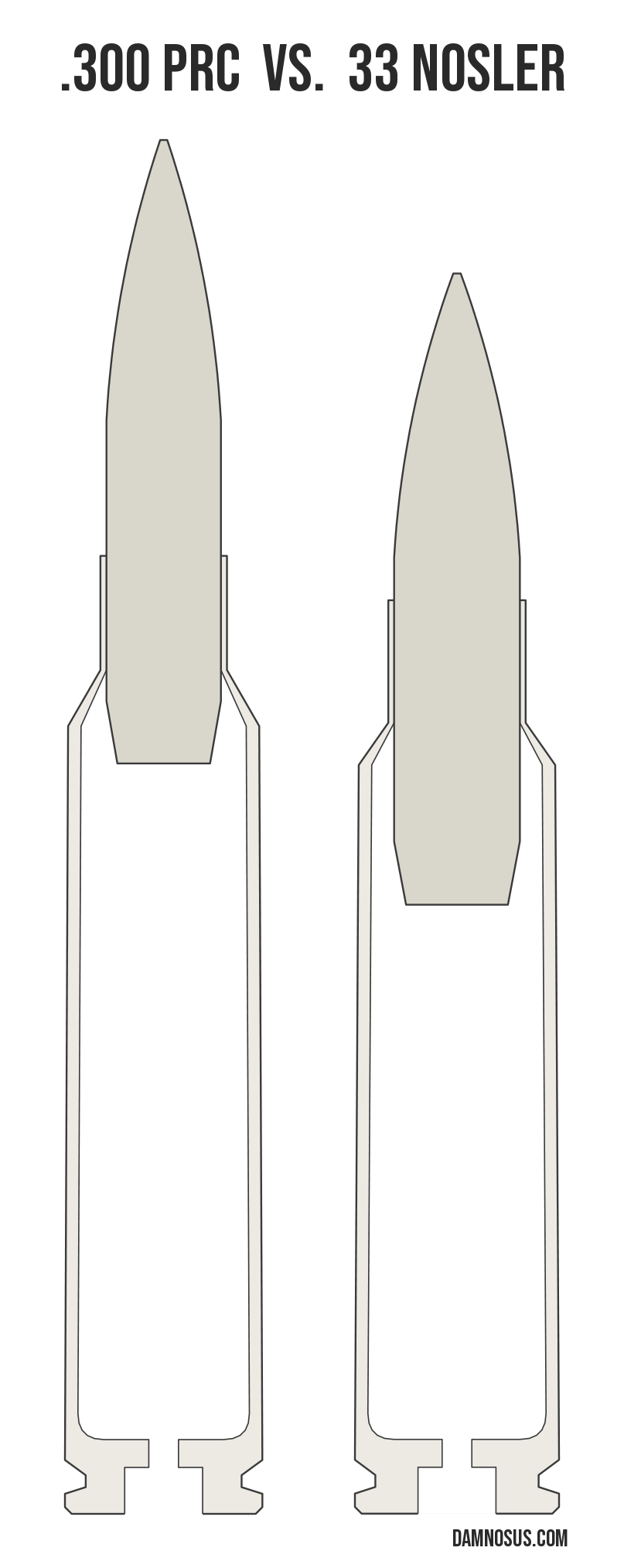 .300 PRC vs 33 Nosler cartridge size comparison, drawn to scale and aligned at the case head.