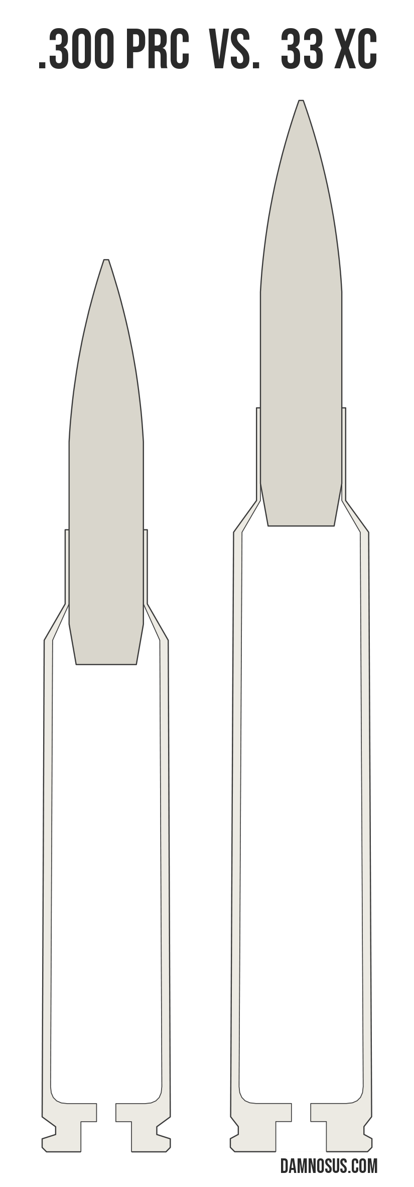 .300 PRC vs 33 XC cartridge size comparison, drawn to scale and aligned at the case head.