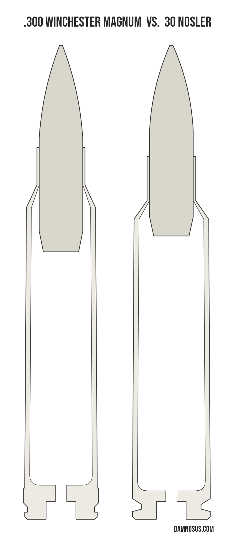 .300 Winchester Magnum vs 30 Nosler cartridge size comparison, drawn to scale and aligned at the case head.