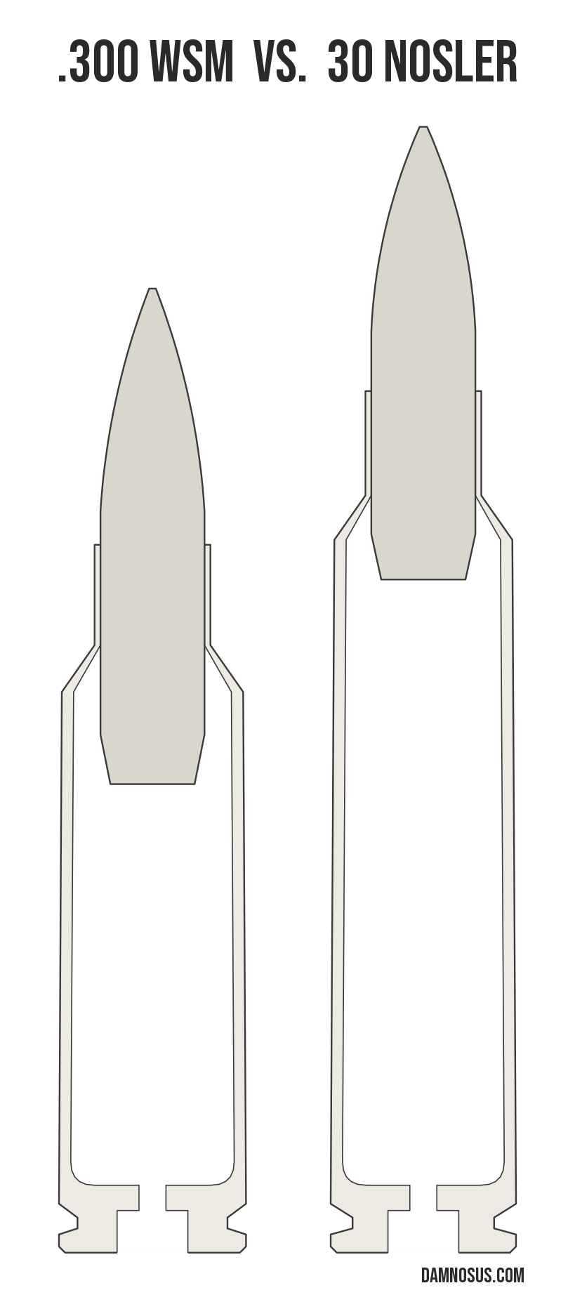 .300 WSM vs 30 Nosler cartridge size comparison, drawn to scale and aligned at the case head.