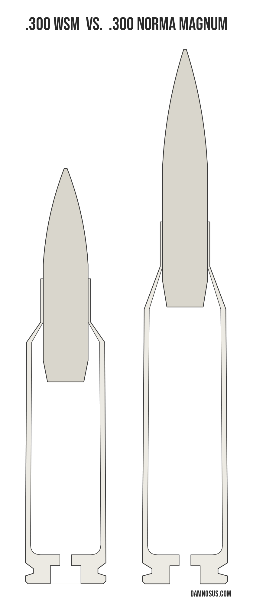 .300 WSM vs .300 Norma Magnum cartridge size comparison, drawn to scale and aligned at the case head.