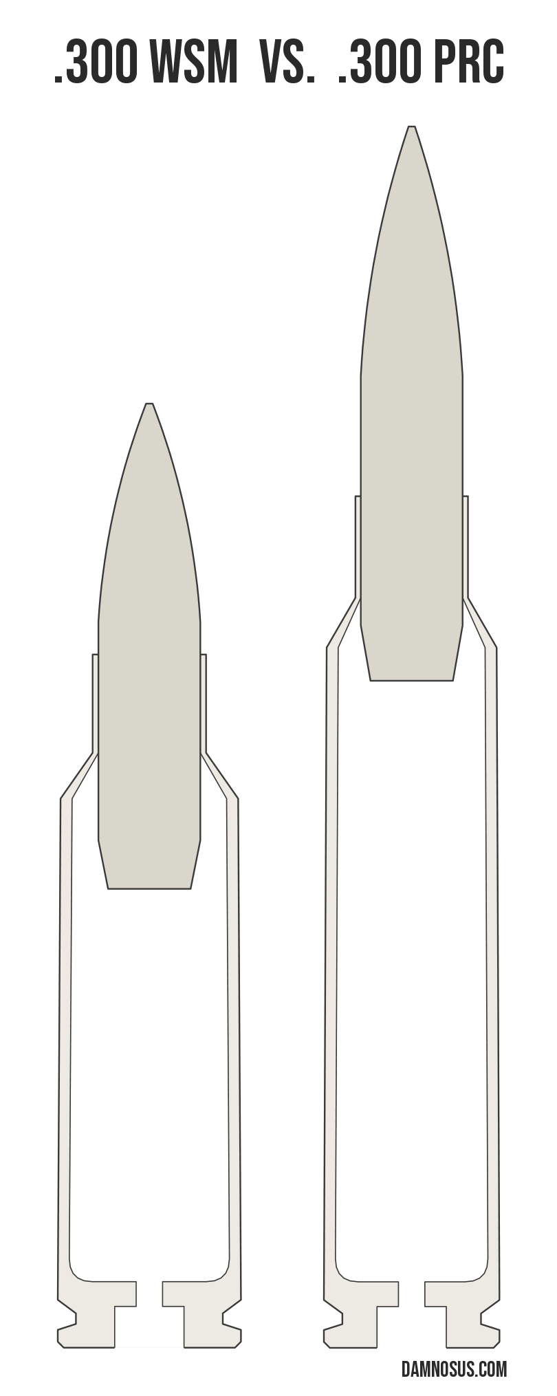 .300 WSM vs .300 PRC cartridge size comparison, drawn to scale and aligned at the case head.