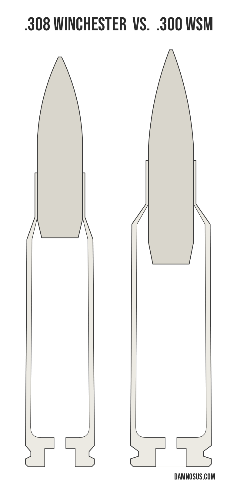 .308 Winchester vs .300 WSM cartridge size comparison, drawn to scale and aligned at the case head.