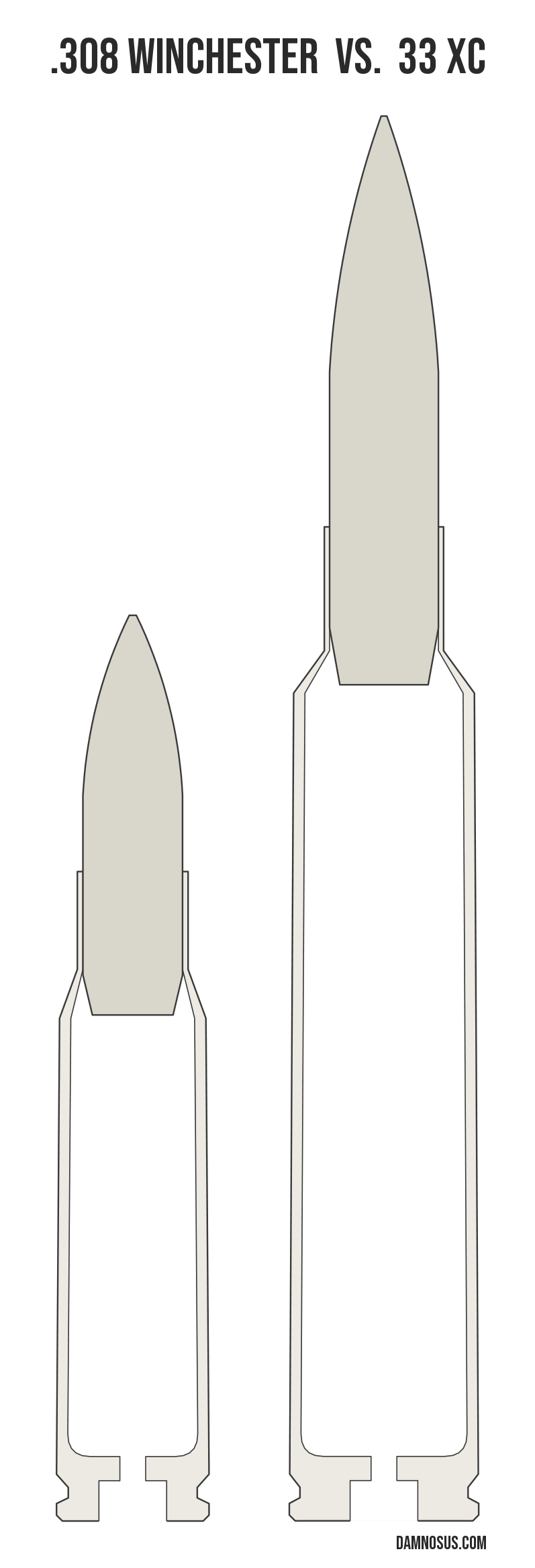 .308 Winchester vs 33 XC cartridge size comparison, drawn to scale and aligned at the case head.