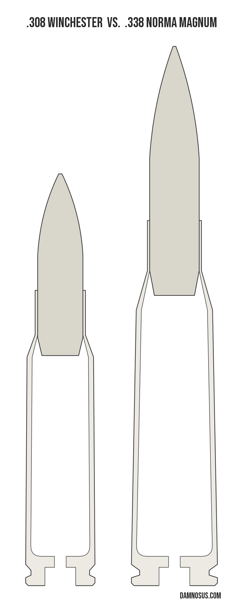 .308 Winchester vs .338 Norma Magnum cartridge size comparison, drawn to scale and aligned at the case head.