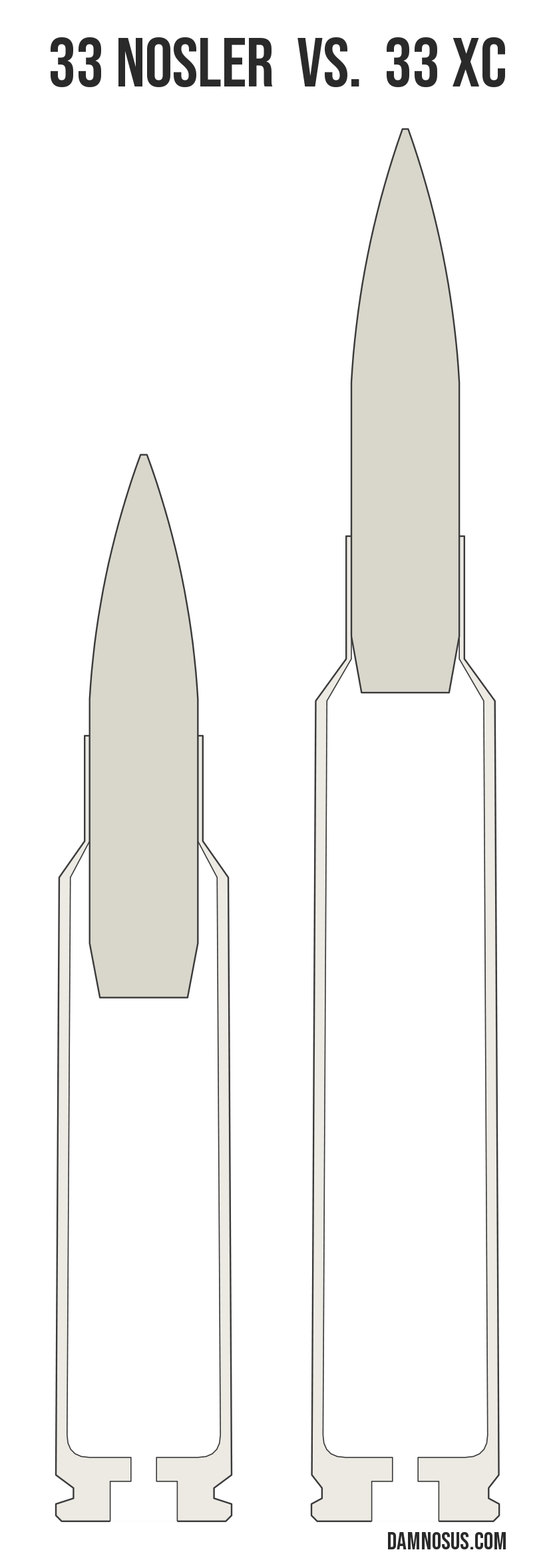 33 Nosler vs 33 XC cartridge size comparison, drawn to scale and aligned at the case head.