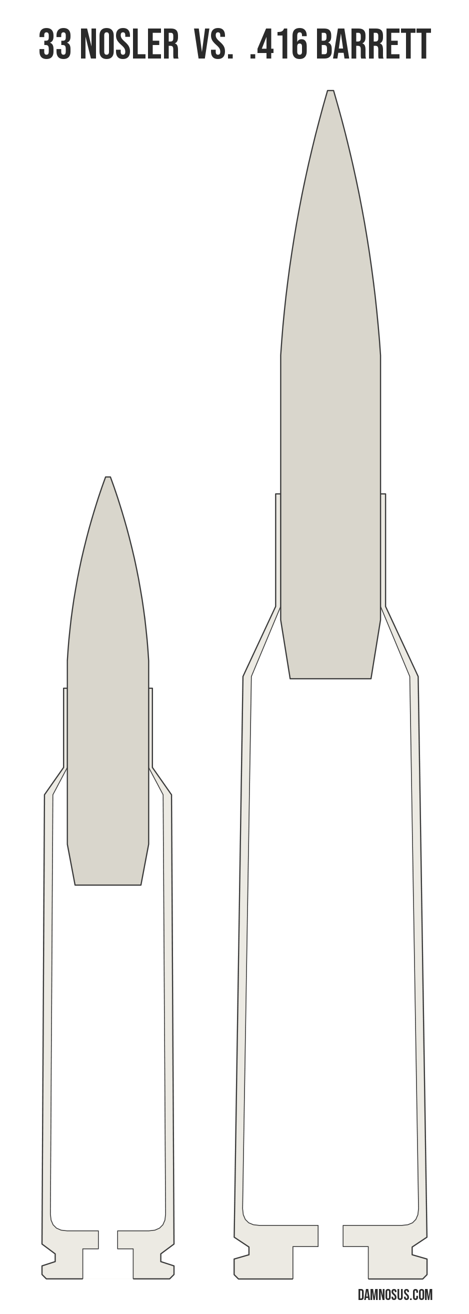 33 Nosler vs .416 Barrett cartridge size comparison, drawn to scale and aligned at the case head.