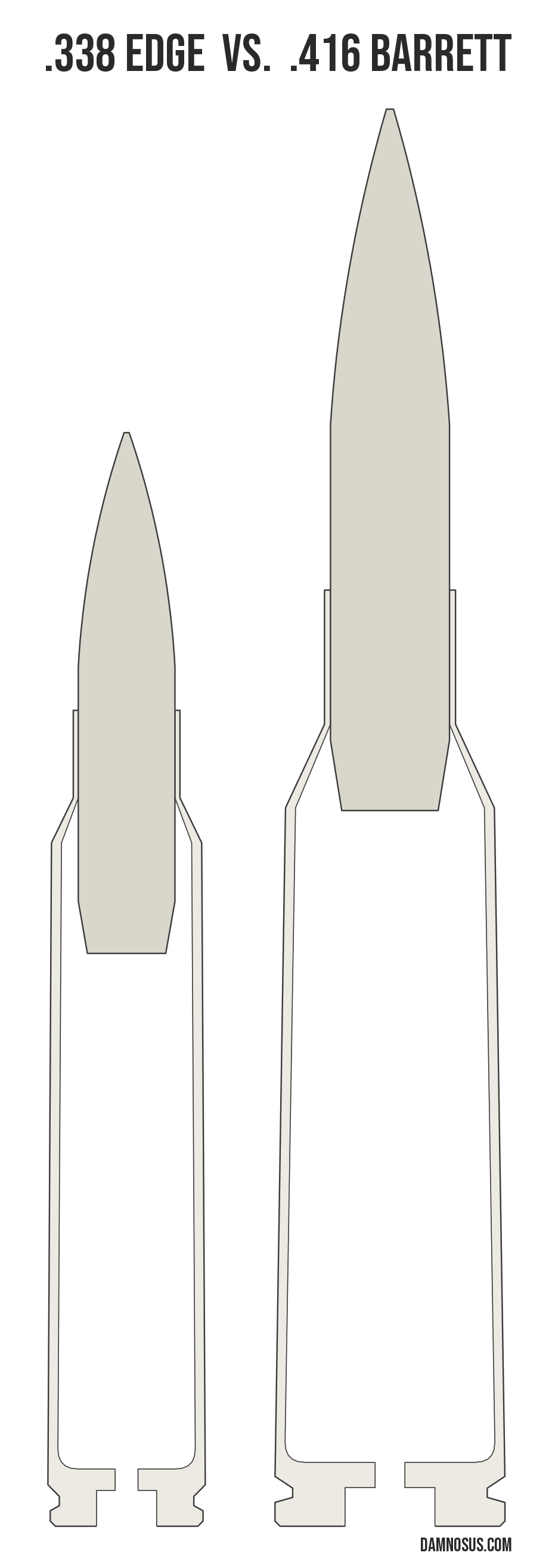 .338 Edge vs .416 Barrett cartridge size comparison, drawn to scale and aligned at the case head.