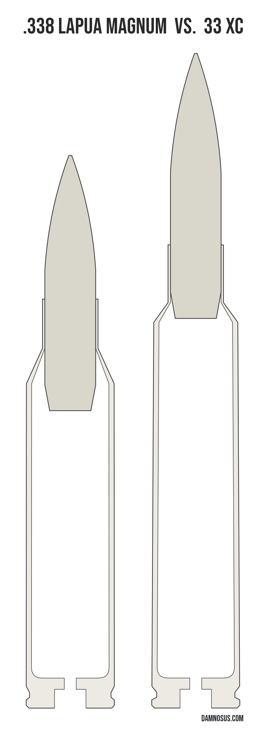 .338 Lapua Magnum vs 33 XC cartridge size comparison, drawn to scale and aligned at the case head.