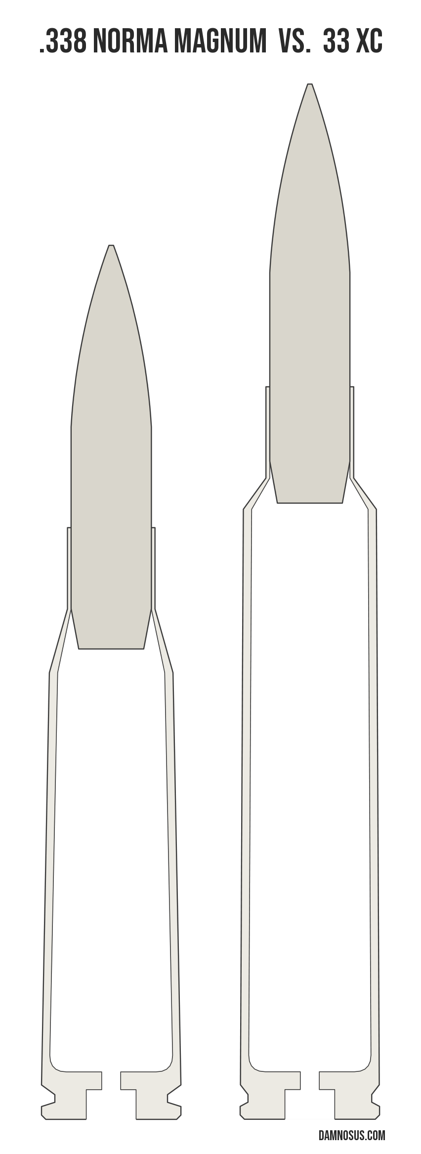 .338 Norma Magnum vs 33 XC cartridge size comparison, drawn to scale and aligned at the case head.