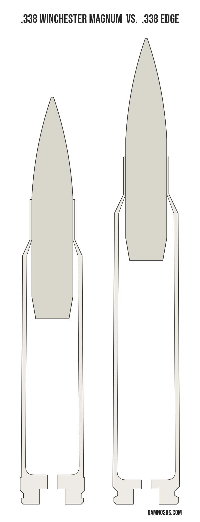 .338 Winchester Magnum vs .338 Edge cartridge size comparison, drawn to scale and aligned at the case head.