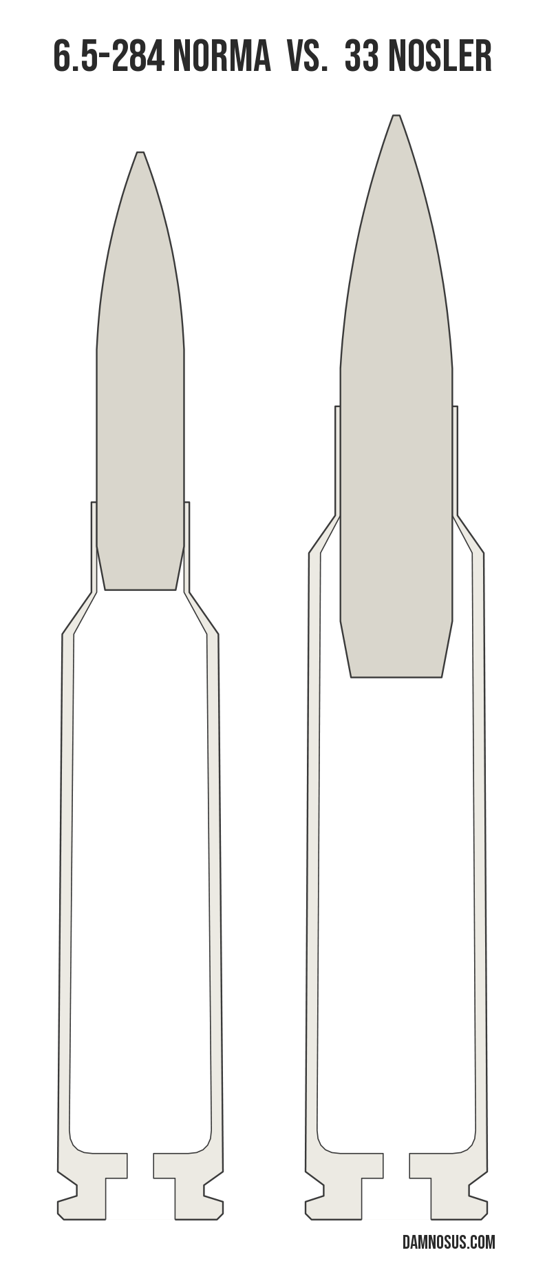 6.5-284 Norma vs 33 Nosler cartridge size comparison, drawn to scale and aligned at the case head.