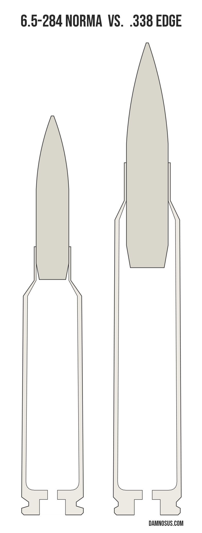 6.5-284 Norma vs .338 Edge cartridge size comparison, drawn to scale and aligned at the case head.
