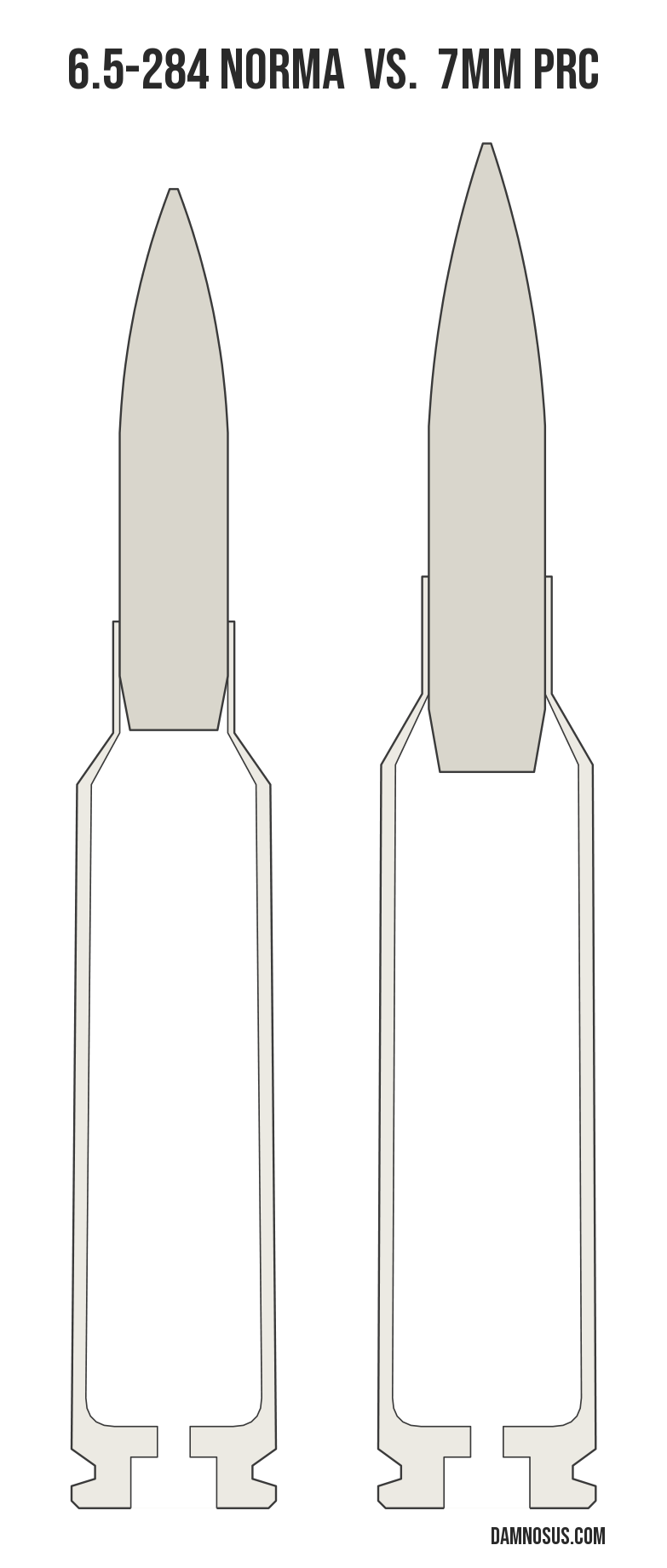 6.5-284 Norma vs 7mm PRC cartridge size comparison, drawn to scale and aligned at the case head.